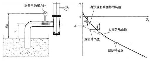 南方水泵進(jìn)口預(yù)旋的測(cè)量和修正