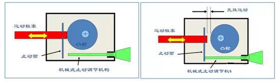 計(jì)量泵的機(jī)械“放過(guò)”式調(diào)節(jié)